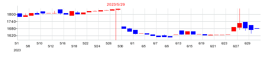 2023年のオータケの配当落ち日前後の株価チャート
