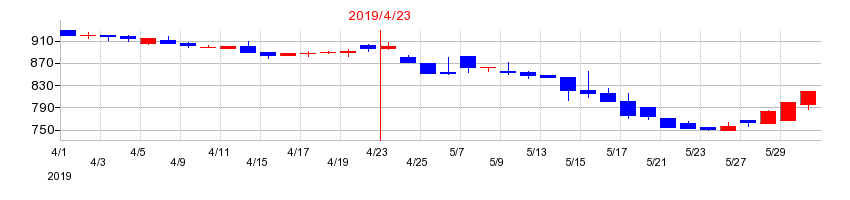 2019年のナ・デックスの配当落ち日前後の株価チャート