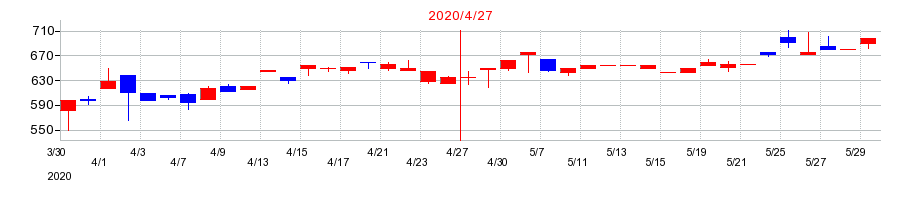 2020年のナ・デックスの配当落ち日前後の株価チャート
