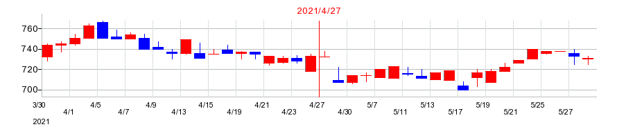 2021年のナ・デックスの配当落ち日前後の株価チャート