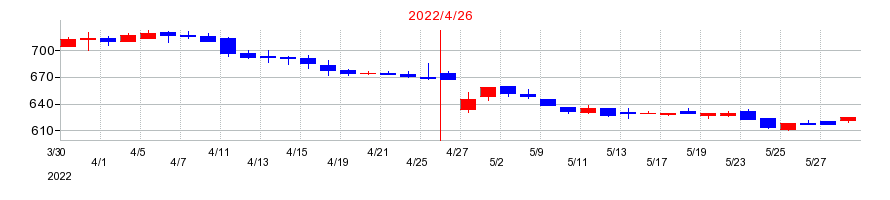 2022年のナ・デックスの配当落ち日前後の株価チャート