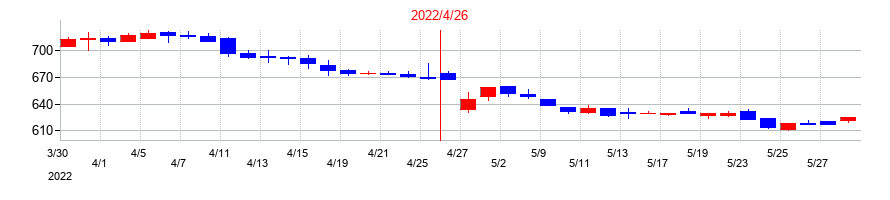 2022年のナ・デックスの配当落ち日前後の株価チャート