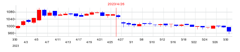 2023年のナ・デックスの配当落ち日前後の株価チャート
