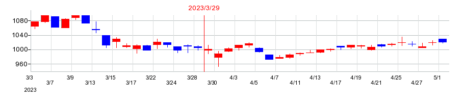2023年のコンドーテックの配当落ち日前後の株価チャート