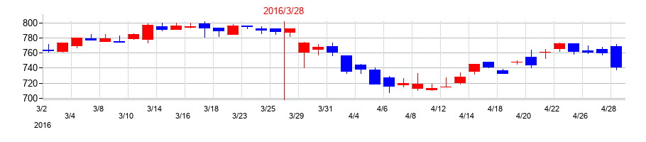 2016年の中山福の配当落ち日前後の株価チャート