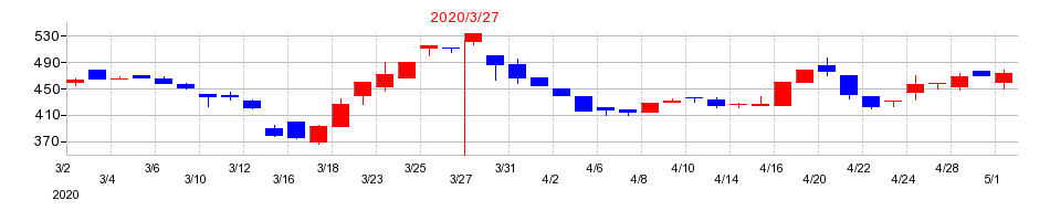 2020年の中山福の配当落ち日前後の株価チャート