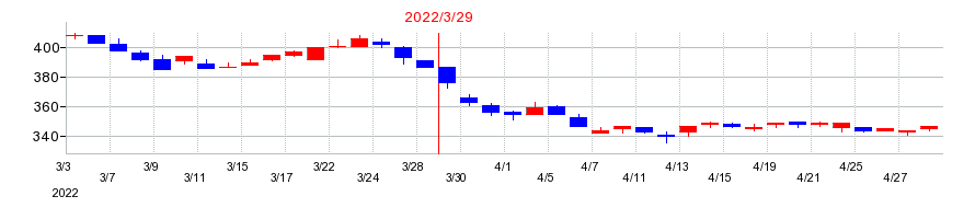 2022年の中山福の配当落ち日前後の株価チャート