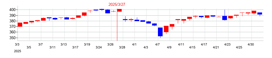 2025年の中山福の配当落ち日前後の株価チャート