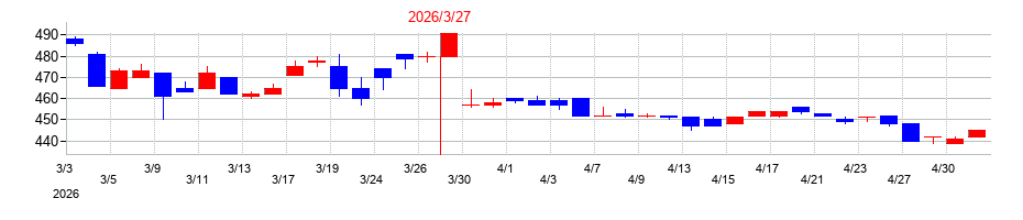 2026年の中山福の配当落ち日前後の株価チャート