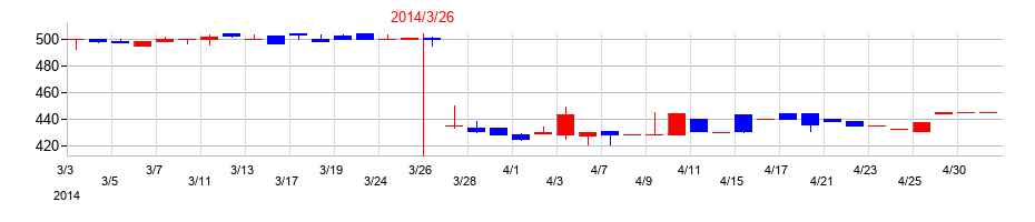 2014年の横浜魚類の配当落ち日前後の株価チャート