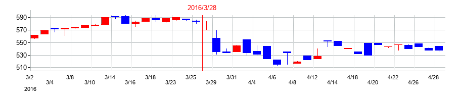 2016年の横浜魚類の配当落ち日前後の株価チャート