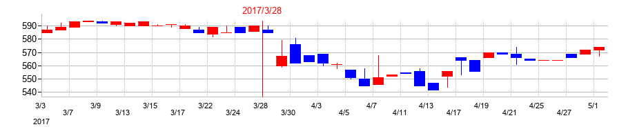 2017年の横浜魚類の配当落ち日前後の株価チャート
