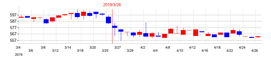 2019年の横浜魚類の配当落ち日前後の株価チャート