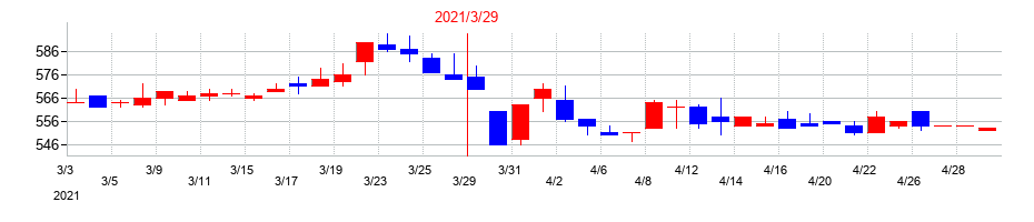 2021年の横浜魚類の配当落ち日前後の株価チャート