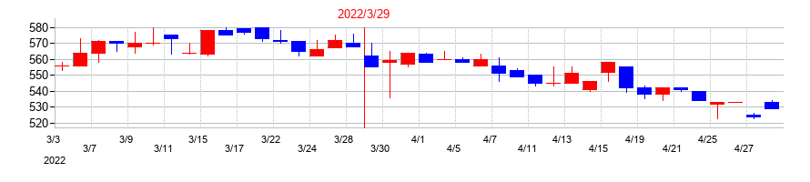 2022年の横浜魚類の配当落ち日前後の株価チャート