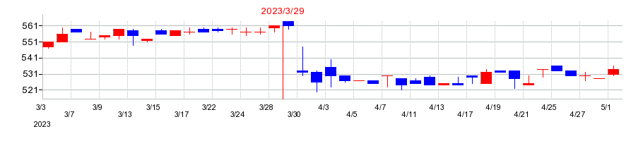 2023年の横浜魚類の配当落ち日前後の株価チャート