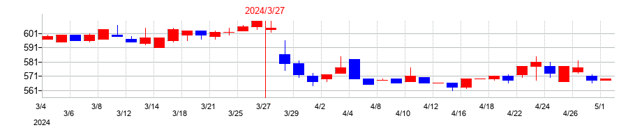 2024年の横浜魚類の配当落ち日前後の株価チャート