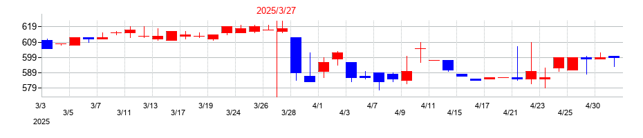 2025年の横浜魚類の配当落ち日前後の株価チャート