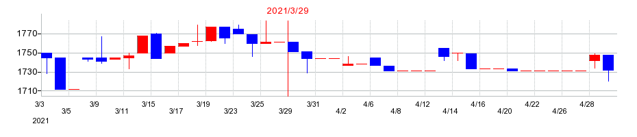 2021年のハリマ共和物産の配当落ち日前後の株価チャート