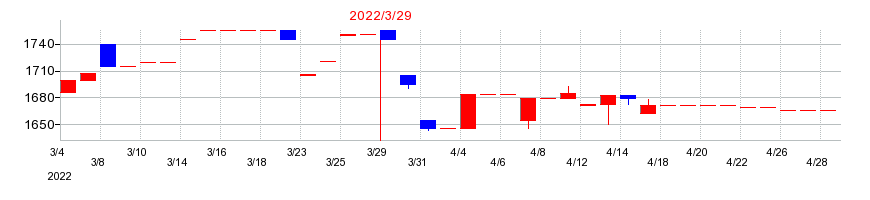 2022年のハリマ共和物産の配当落ち日前後の株価チャート