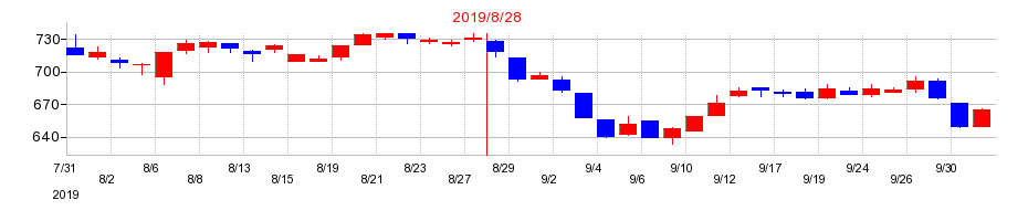 2019年のライトオンの配当落ち日前後の株価チャート