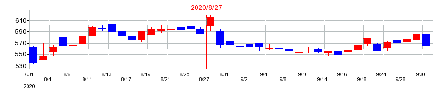 2020年のライトオンの配当落ち日前後の株価チャート