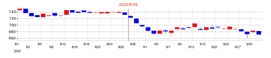 2022年のライトオンの配当落ち日前後の株価チャート