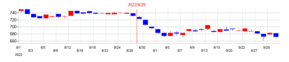 2022年のライトオンの配当落ち日前後の株価チャート