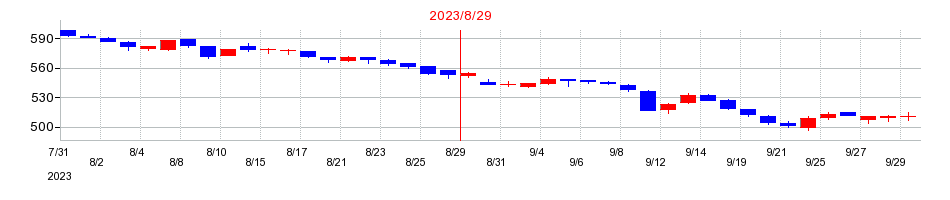 2023年のライトオンの配当落ち日前後の株価チャート
