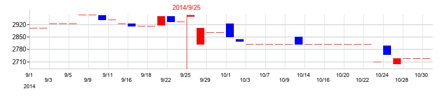 2014年の東北化学薬品の配当落ち日前後の株価チャート