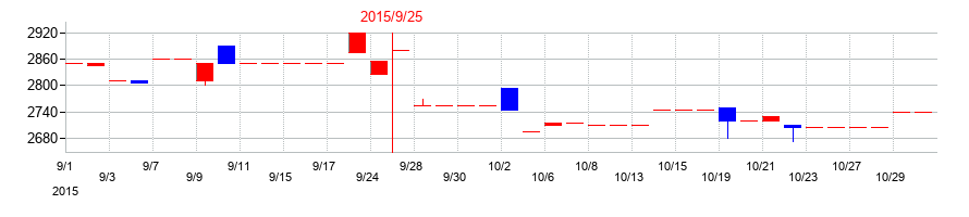 2015年の東北化学薬品の配当落ち日前後の株価チャート