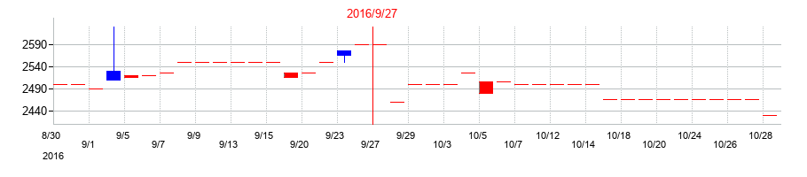 2016年の東北化学薬品の配当落ち日前後の株価チャート