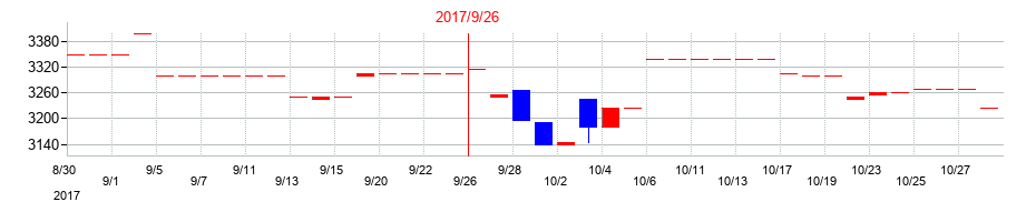 2017年の東北化学薬品の配当落ち日前後の株価チャート