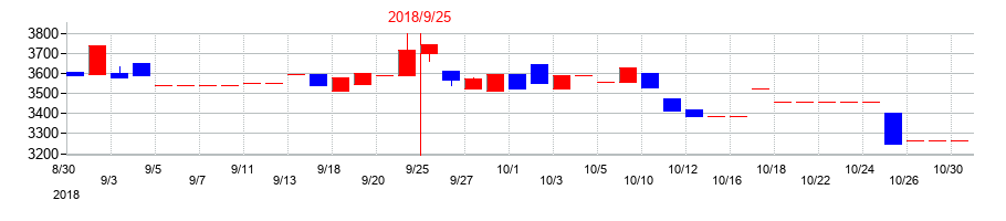2018年の東北化学薬品の配当落ち日前後の株価チャート