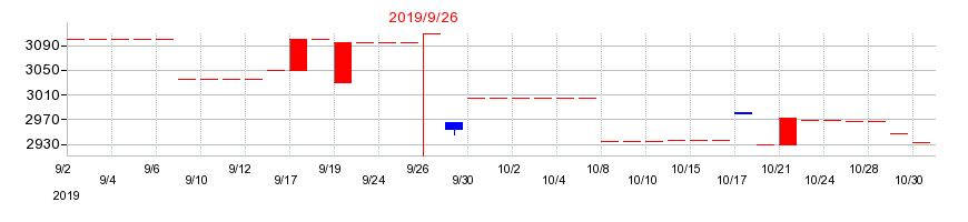 2019年の東北化学薬品の配当落ち日前後の株価チャート