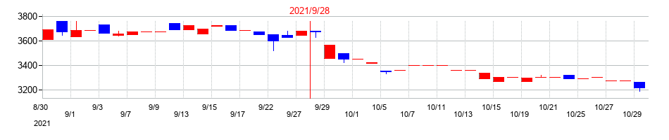 2021年の東北化学薬品の配当落ち日前後の株価チャート