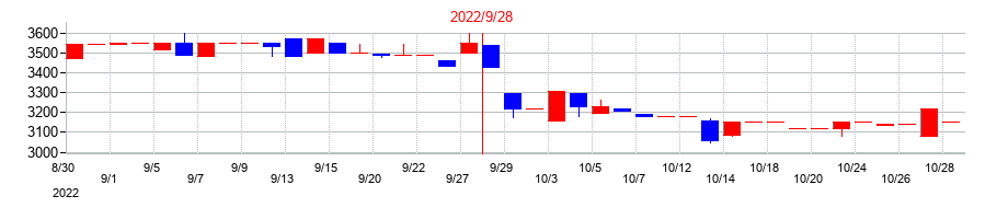 2022年の東北化学薬品の配当落ち日前後の株価チャート