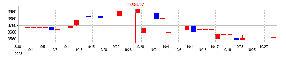 2023年の東北化学薬品の配当落ち日前後の株価チャート