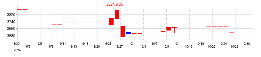 2024年の東北化学薬品の配当落ち日前後の株価チャート