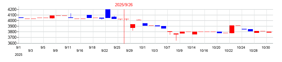 2025年の東北化学薬品の配当落ち日前後の株価チャート