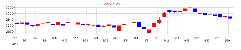 2017年のナガイレーベンの配当落ち日前後の株価チャート