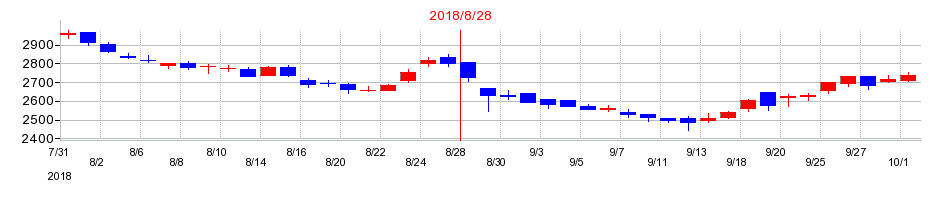 2018年のナガイレーベンの配当落ち日前後の株価チャート