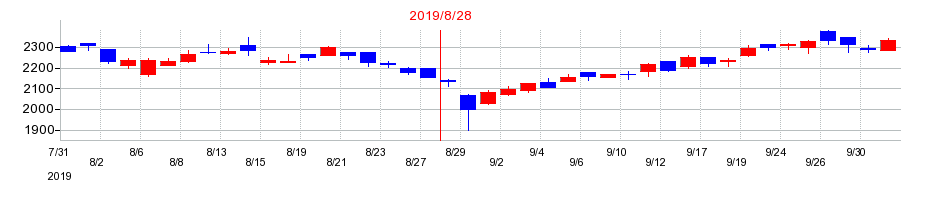 2019年のナガイレーベンの配当落ち日前後の株価チャート