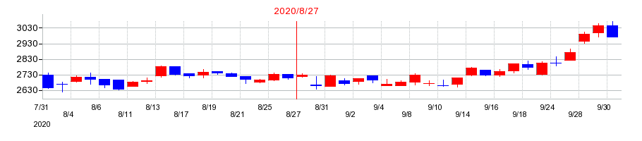 2020年のナガイレーベンの配当落ち日前後の株価チャート