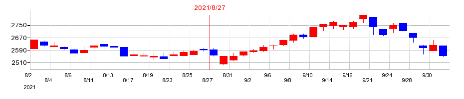 2021年のナガイレーベンの配当落ち日前後の株価チャート