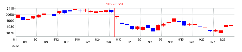 2022年のナガイレーベンの配当落ち日前後の株価チャート