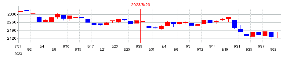 2023年のナガイレーベンの配当落ち日前後の株価チャート