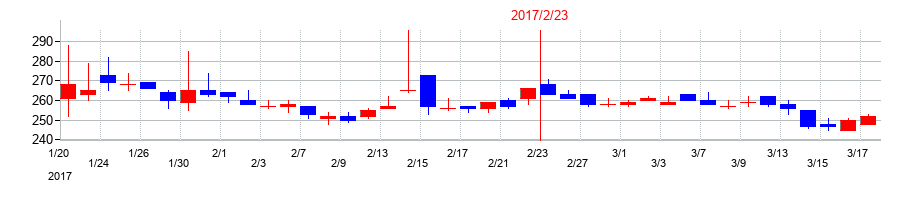 2017年のジーンズメイトの配当落ち日前後の株価チャート