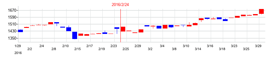 2016年のサンデーの配当落ち日前後の株価チャート