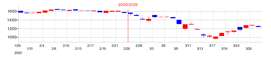 2020年のサンデーの配当落ち日前後の株価チャート